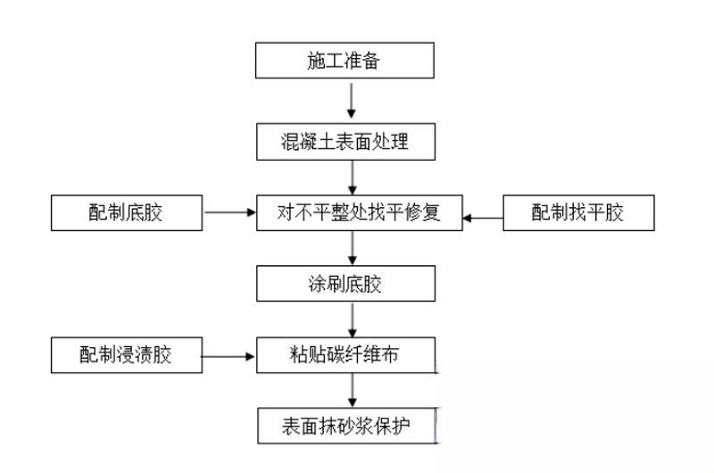 枣阳碳纤维加固的优势以及使用方法